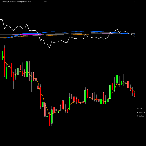 Weekly charts share AMDIND AMD Industries Limited NSE Stock exchange 