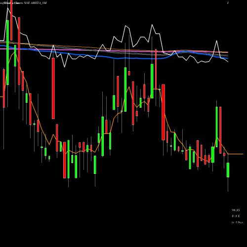 Weekly charts share AMEYA_SM Ameya Precision Eng Ltd NSE Stock exchange 