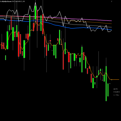 Weekly charts share AMIABLE_SM Amiable Logistics (i) Ltd NSE Stock exchange 