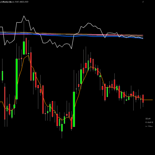 Weekly charts share AMJLAND Amj Land Holdings Limited NSE Stock exchange 