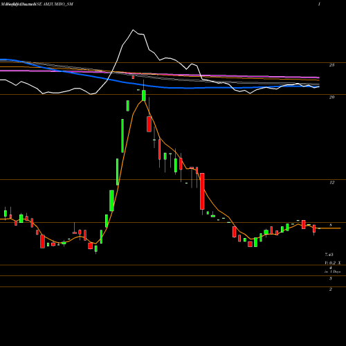 Weekly charts share AMJUMBO_SM A And M Jumbo Bags Ltd NSE Stock exchange 