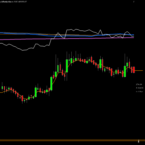 Weekly charts share AMNPLST Amines & Plasticizers Ltd NSE Stock exchange 