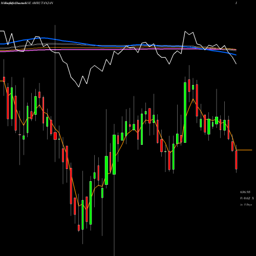 Weekly charts share AMRUTANJAN Amrutanjan Health Care Limited NSE Stock exchange 