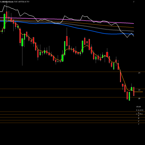 Weekly charts share AMTEKAUTO Amtek Auto Limited NSE Stock exchange 