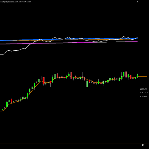 Weekly charts share ANANDRATHI Anand Rathi Wealth Ltd NSE Stock exchange 