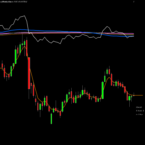 Weekly charts share ANANTRAJ Anant Raj Limited NSE Stock exchange 