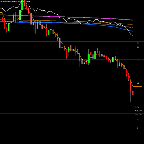 Weekly charts share ANDHRABANK Andhra Bank NSE Stock exchange 