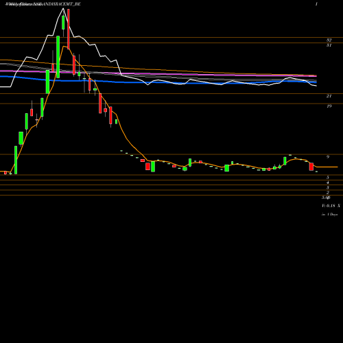 Weekly charts share ANDHRACEMT_BE Andhra Cements Limited NSE Stock exchange 