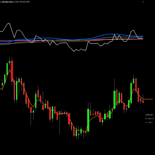 Weekly charts share ANGELONE Angel One Limited NSE Stock exchange 