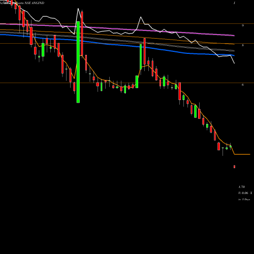 Weekly charts share ANGIND ANG Industries Limited NSE Stock exchange 