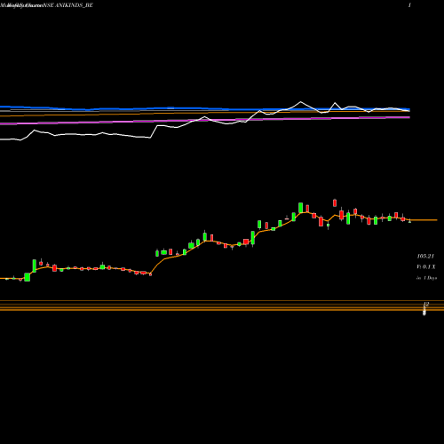 Weekly charts share ANIKINDS_BE Anik Industries Ltd NSE Stock exchange 