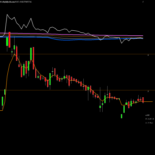 Weekly charts share ANKITMETAL Ankit Metal & Power Limited NSE Stock exchange 