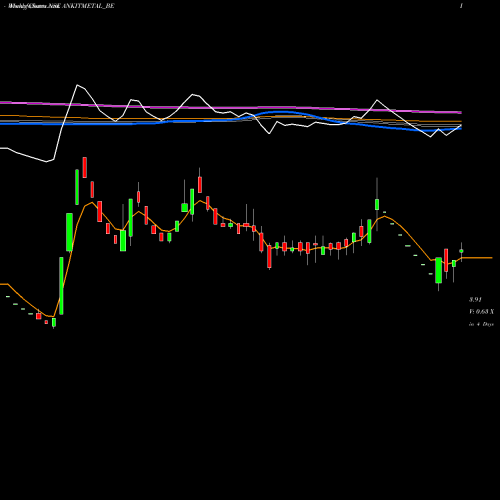 Weekly charts share ANKITMETAL_BE Ankit Met & Pow Ltd NSE Stock exchange 