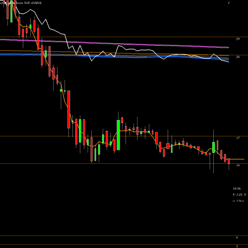 Weekly charts share ANMOL Anmol India Limited NSE Stock exchange 
