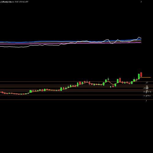 Weekly charts share ANSALAPI Ansal Properties & Infrastructure Limited NSE Stock exchange 