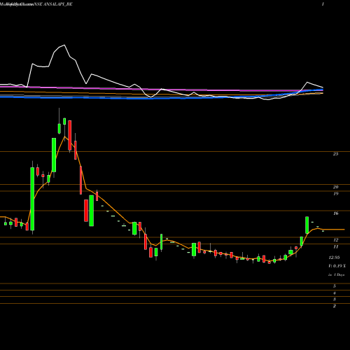 Weekly charts share ANSALAPI_BE Ansal Prop & Infra Ltd NSE Stock exchange 