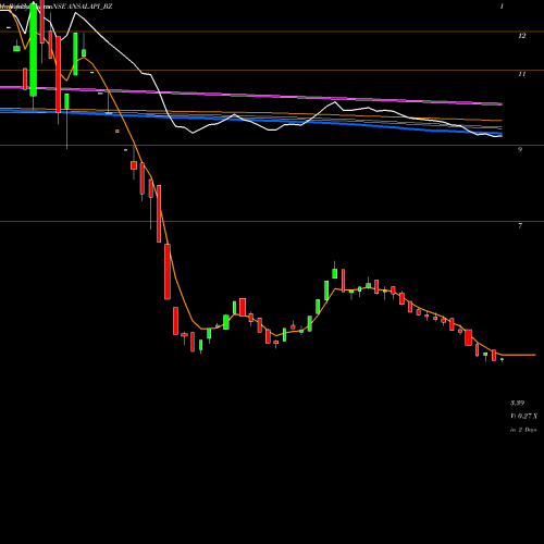 Weekly charts share ANSALAPI_BZ Ansal Prop & Infra Ltd NSE Stock exchange 