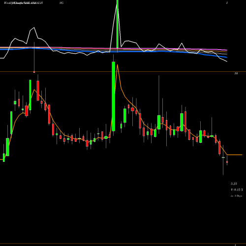 Weekly charts share ANSALHSG Ansal Housing And Construction Limited NSE Stock exchange 