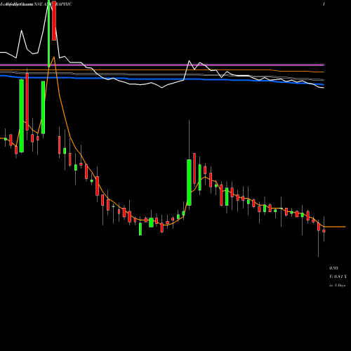 Weekly charts share ANTGRAPHIC Antarctica Limited NSE Stock exchange 