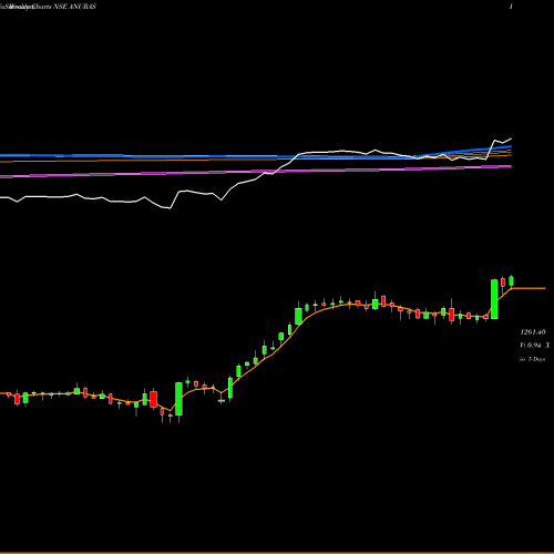 Weekly charts share ANURAS Anupam Rasayan India Ltd NSE Stock exchange 