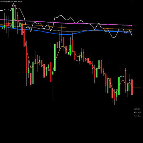 Weekly charts share APCL Anjani Portland Cem Ltd NSE Stock exchange 