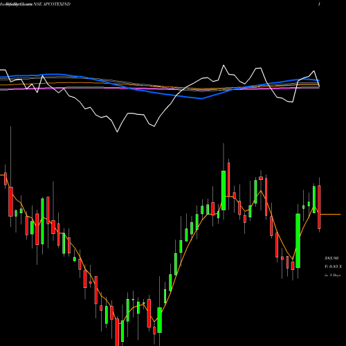 Weekly charts share APCOTEXIND Apcotex Industries Limited NSE Stock exchange 
