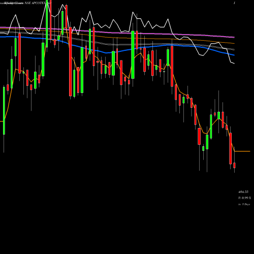 Weekly charts share APCOTEXIND Apcotex Industries Limited NSE Stock exchange 