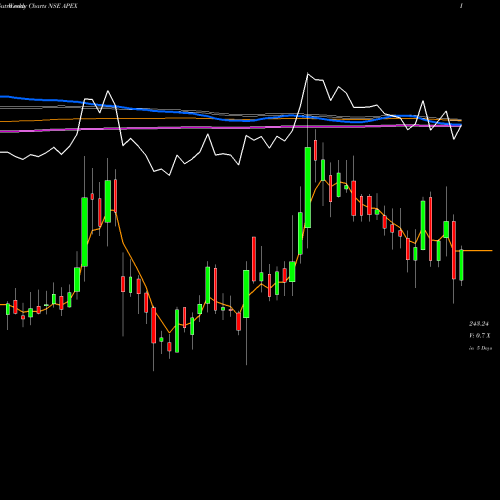 Weekly charts share APEX Apex Frozen Foods Limited NSE Stock exchange 