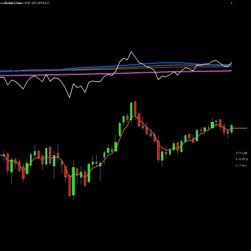 Weekly charts share APLAPOLLO APL Apollo Tubes Limited NSE Stock exchange 