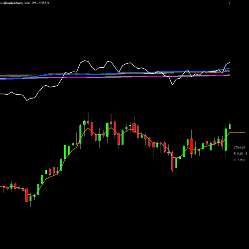 Weekly charts share APLAPOLLO APL Apollo Tubes Limited NSE Stock exchange 