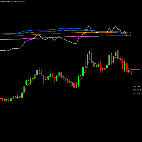 Weekly charts share APLLTD Alembic Pharmaceuticals Limited NSE Stock exchange 