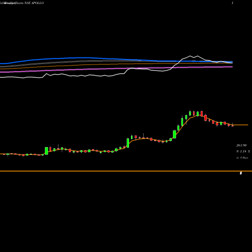 Weekly charts share APOLLO Apollo Micro Systems Ltd NSE Stock exchange 