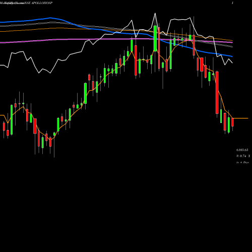 Weekly charts share APOLLOHOSP Apollo Hospitals Enterprise Limited NSE Stock exchange 