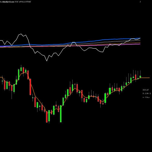 Weekly charts share APOLLOTYRE Apollo Tyres Limited NSE Stock exchange 