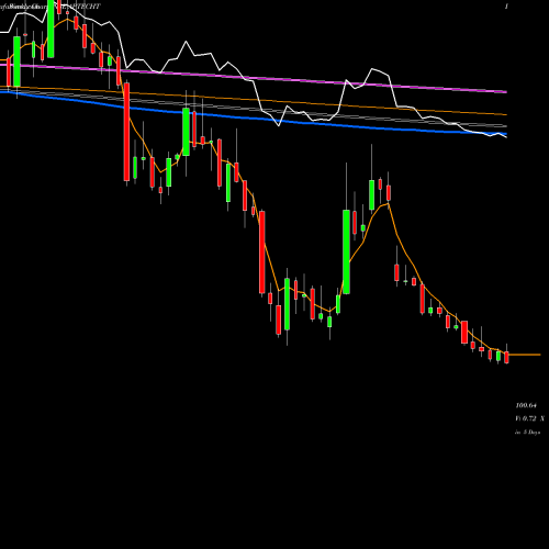 Weekly charts share APTECHT Aptech Limited NSE Stock exchange 