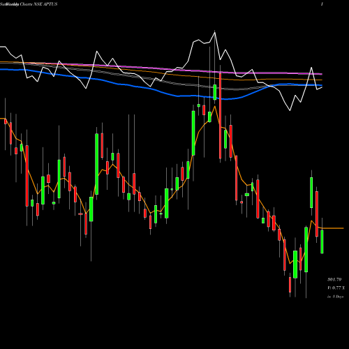 Weekly charts share APTUS Aptus Value Hsg Fin I Ltd NSE Stock exchange 