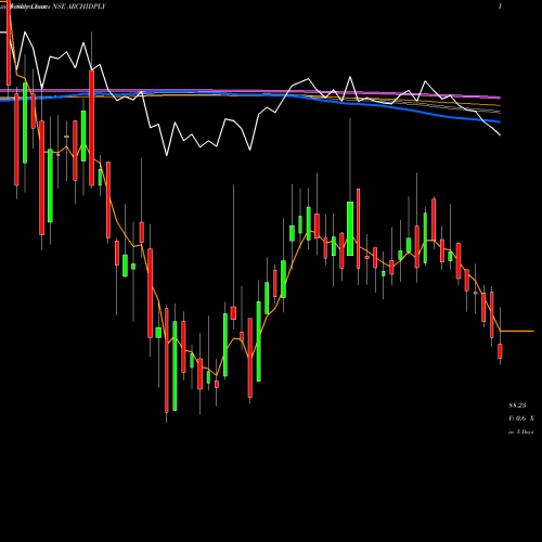 Weekly charts share ARCHIDPLY Archidply Industries Limited NSE Stock exchange 