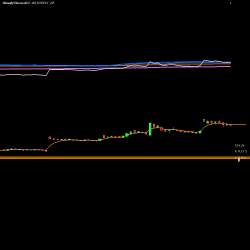 Weekly charts share ARCHIDPLY_BE Archidply Ind. Ltd NSE Stock exchange 
