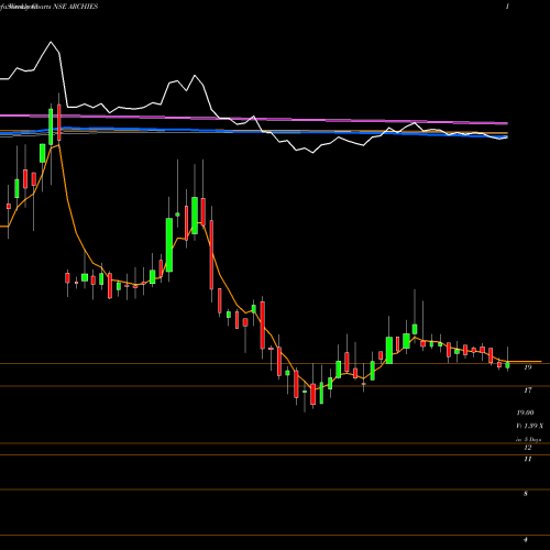 Weekly charts share ARCHIES Archies Limited NSE Stock exchange 