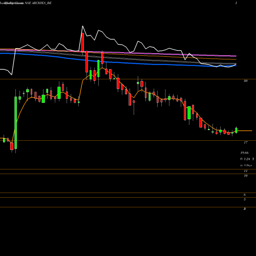 Weekly charts share ARCHIES_BE Archies Ltd NSE Stock exchange 