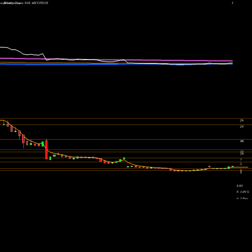 Weekly charts share ARCOTECH Arcotech Limited NSE Stock exchange 