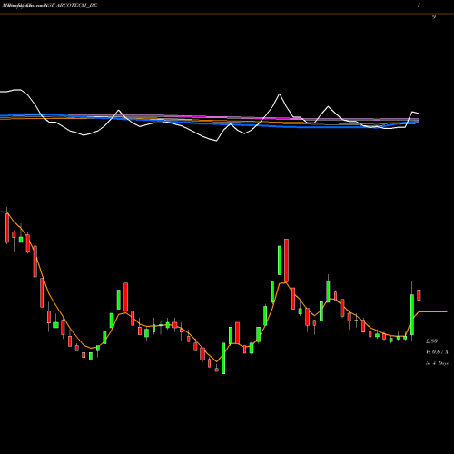 Weekly charts share ARCOTECH_BE Arcotech Limited NSE Stock exchange 