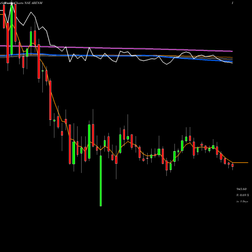 Weekly charts share ARENM Amara Raja Energy Mob Ltd NSE Stock exchange 