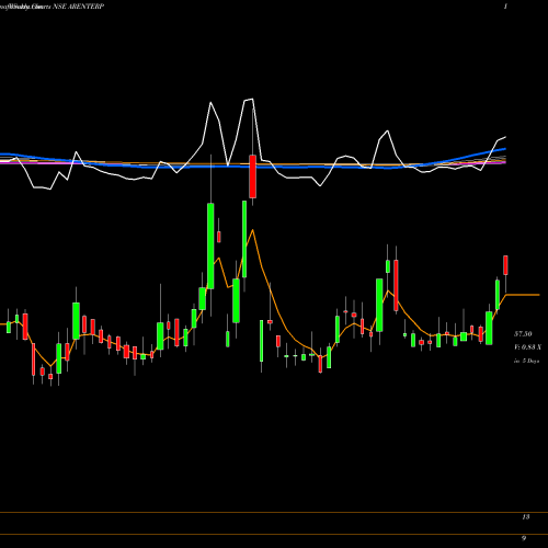 Weekly charts share ARENTERP Rajdarshan Inds NSE Stock exchange 