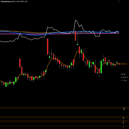 Weekly charts share ARENTERP_BE Rajdarshan Industries Ltd NSE Stock exchange 