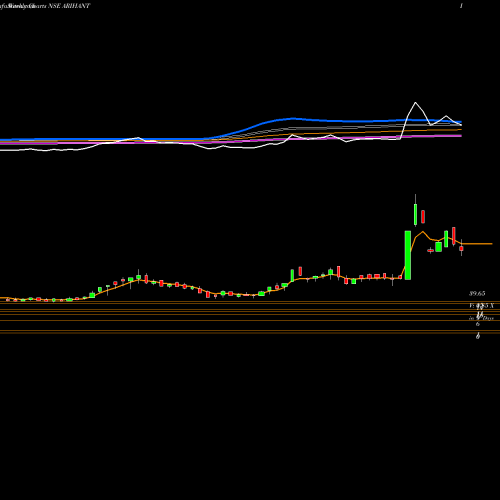 Weekly charts share ARIHANT Arihant Foundations & Housing Limited NSE Stock exchange 