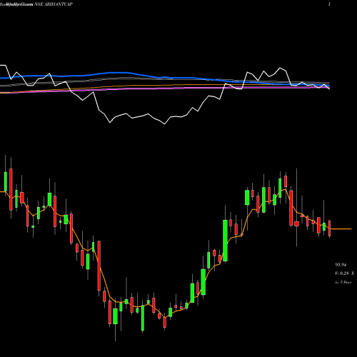 Weekly charts share ARIHANTCAP Arihant Capital Mkts Ltd NSE Stock exchange 