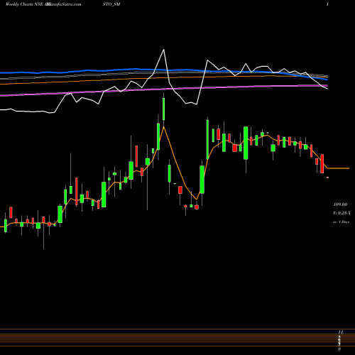 Weekly charts share ARISTO_SM Aristo Bio T And Lifesc L NSE Stock exchange 