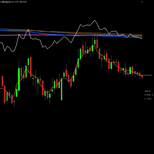 Weekly charts share ARKADE Arkade Developers Limited NSE Stock exchange 