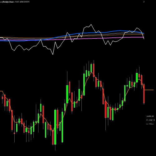 Weekly charts share ARMANFIN Arman Financial NSE Stock exchange 